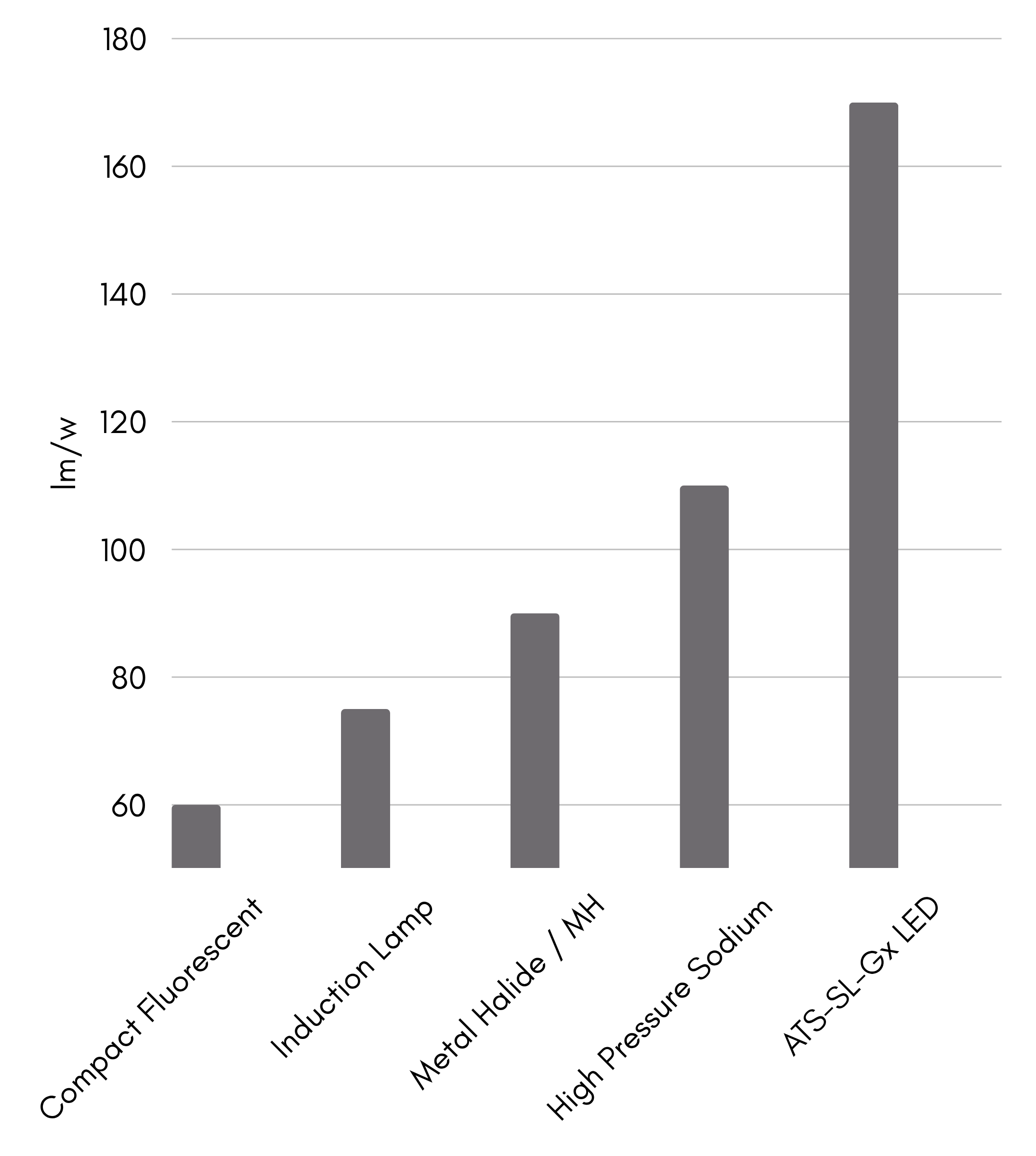 Highly efficient LED